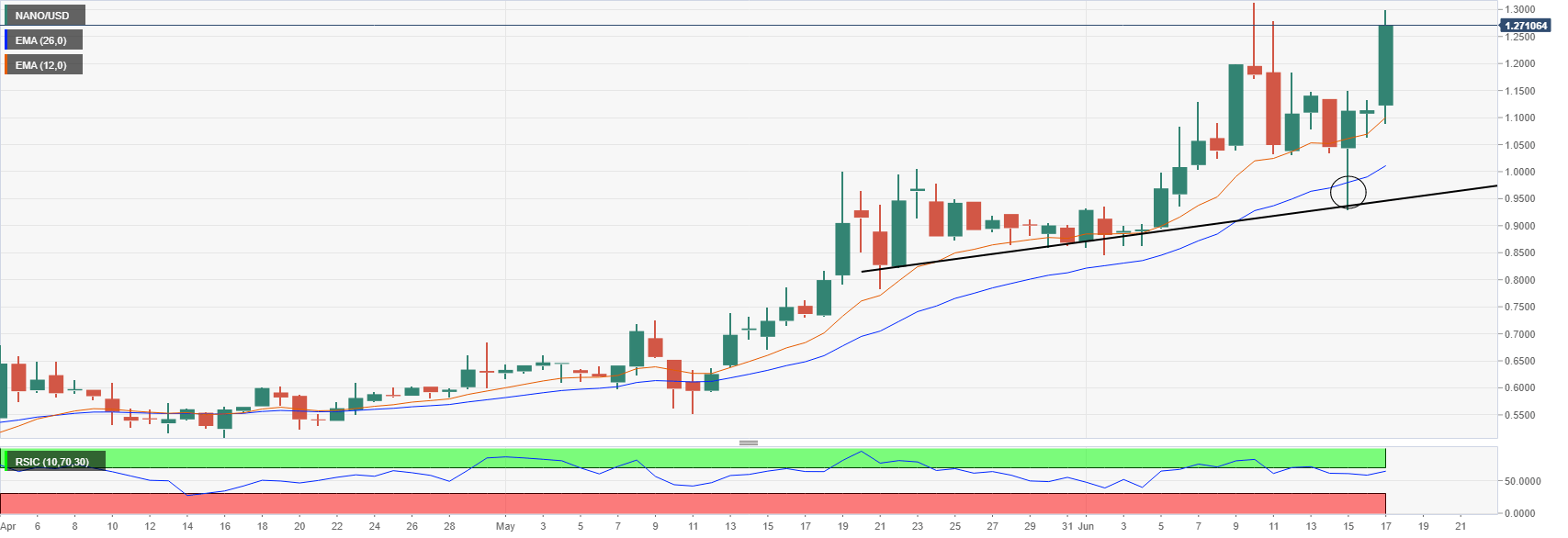 nano crypto usd price